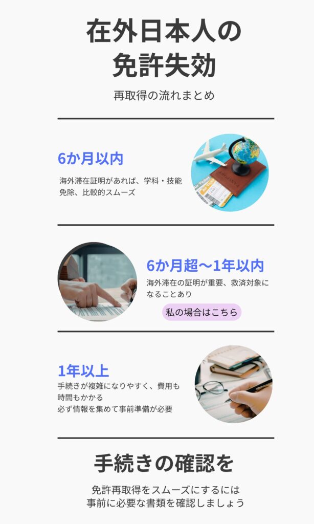在外日本人の免許失効
再取得の流れ
